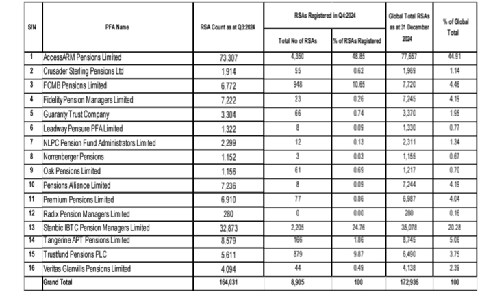 PFAs struggle to capture informal sector workers, register zero, three pension contributors